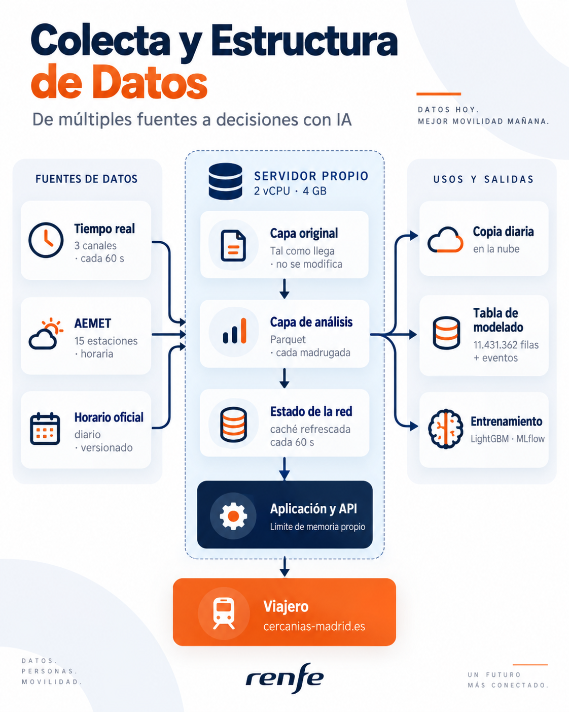 System architecture: sources, own server, outputs and app
